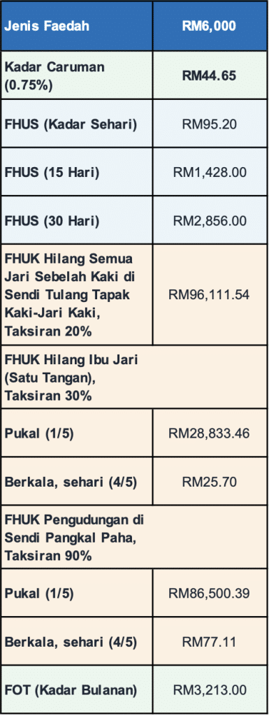 PERKESO LINDUNG 24 Jam. Official rate table showing Phase 1 benefit rates.