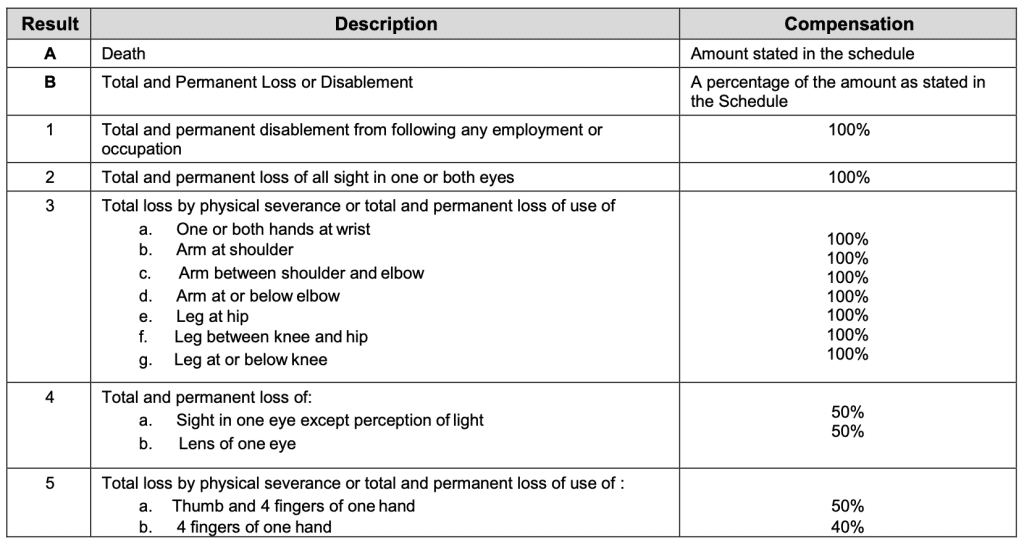 Table of benefits example from a Group Personal Accident insurance policy in Malaysia, showing payout percentages for death, disability, and injury.